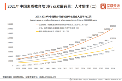 素質教育培訓邁向六千億時代 2022年市場規模達6313.2億元，教育信息咨詢迎來新機遇